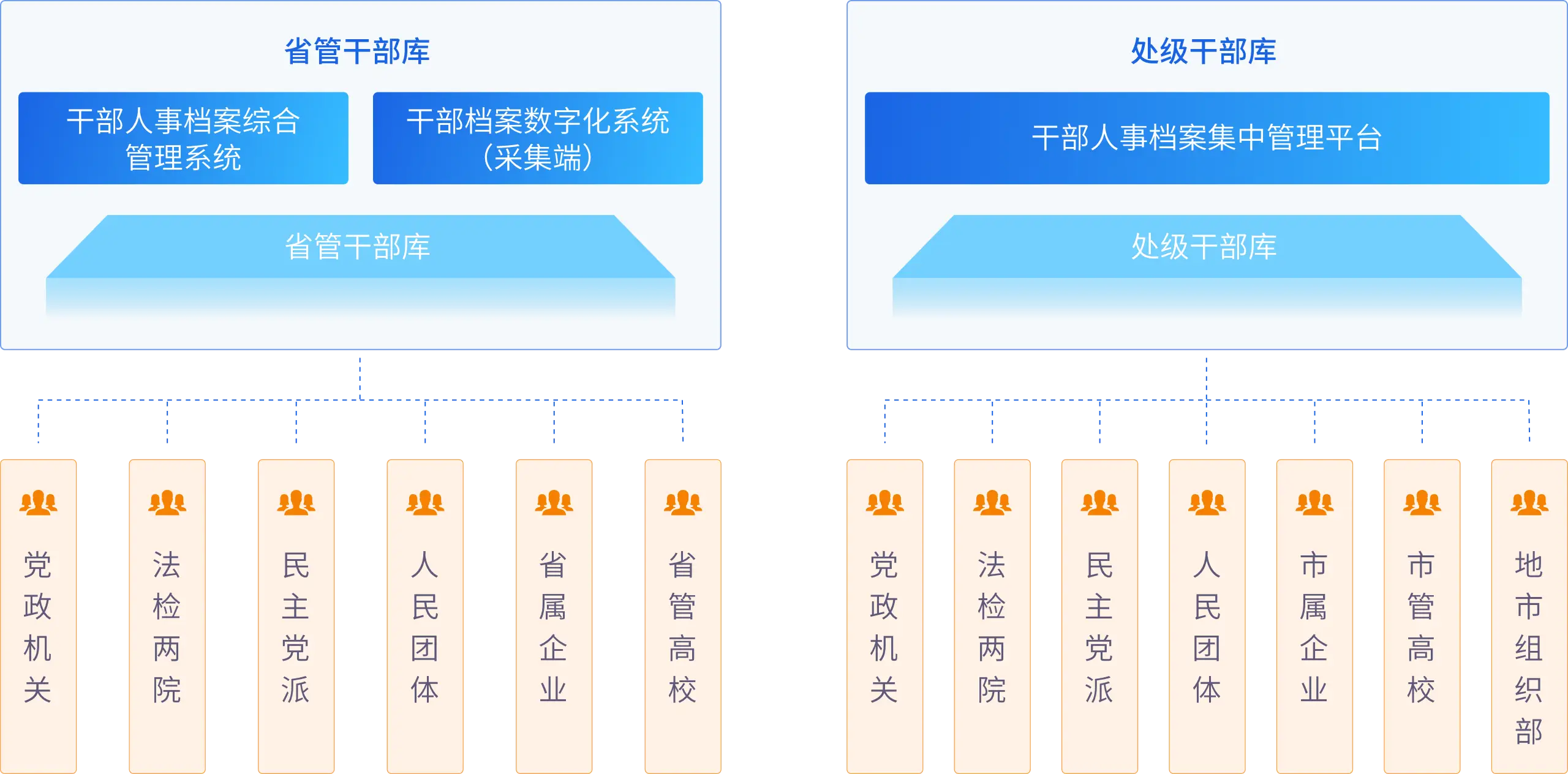 干部人事档案集中管理平台总体架构