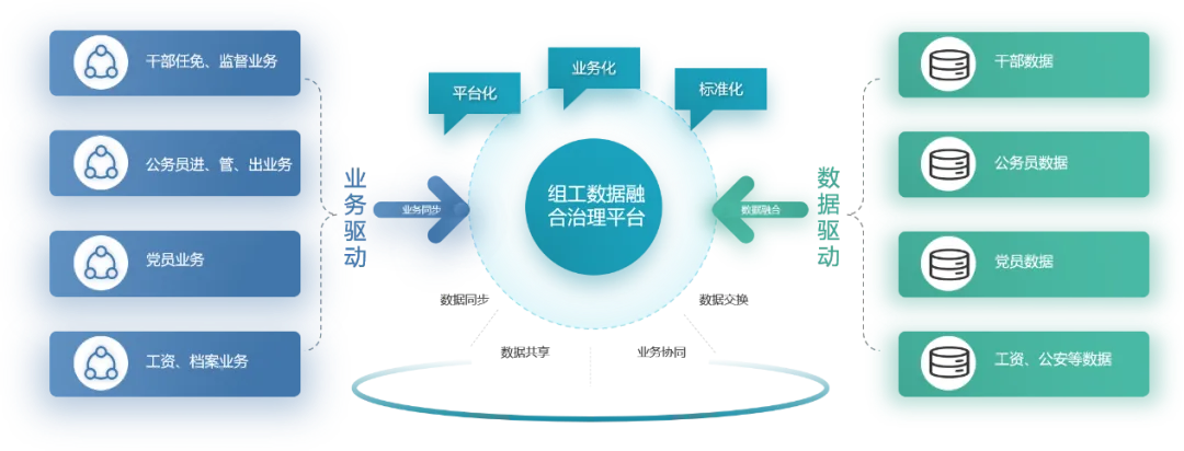 组工数据融合治理平台架构图