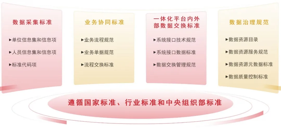 组工数据标准体系